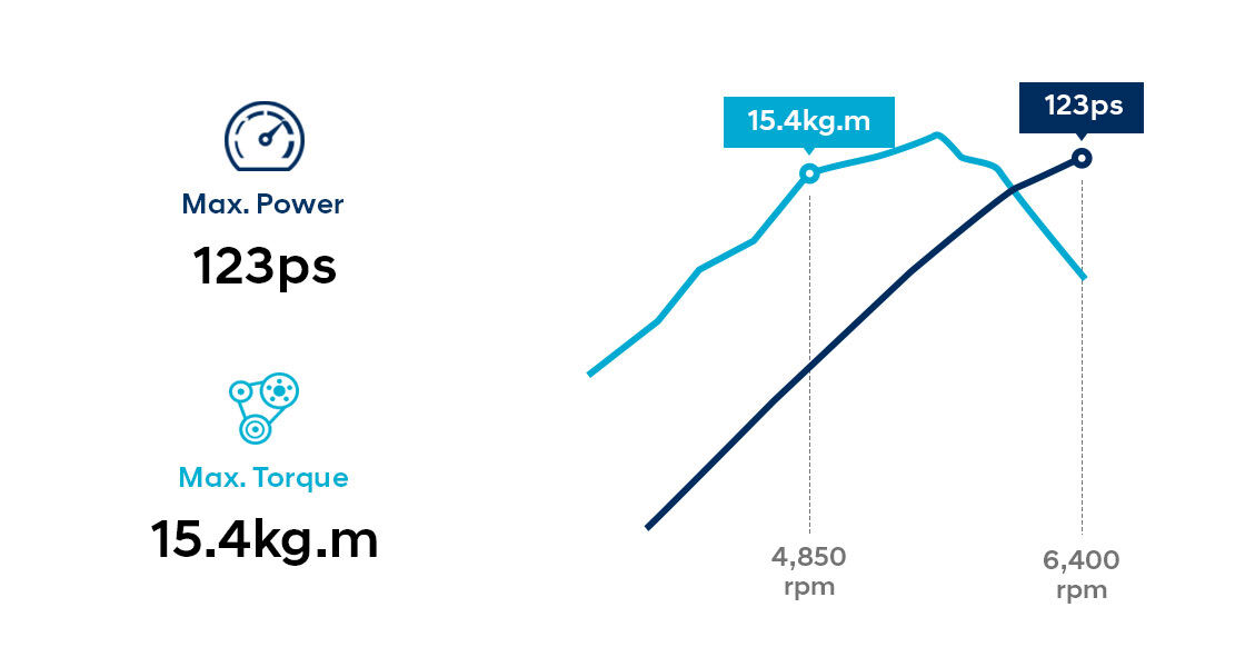 Infographic of 1.6 L Dual VTVT Petrol Engine performance