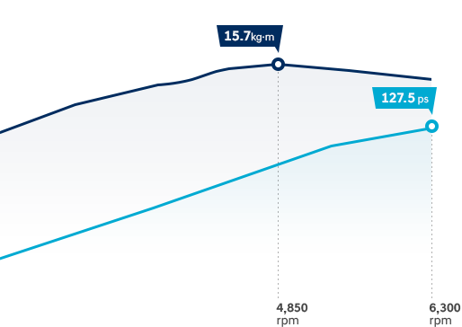 1.6 MPi Gasoline graph