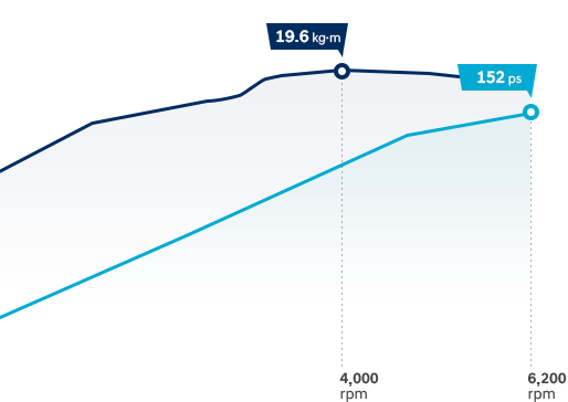  2.0 MPi Gasoline graph