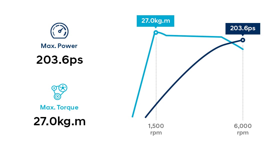Infographic of Gamma 1.6 T-GDi engine performance