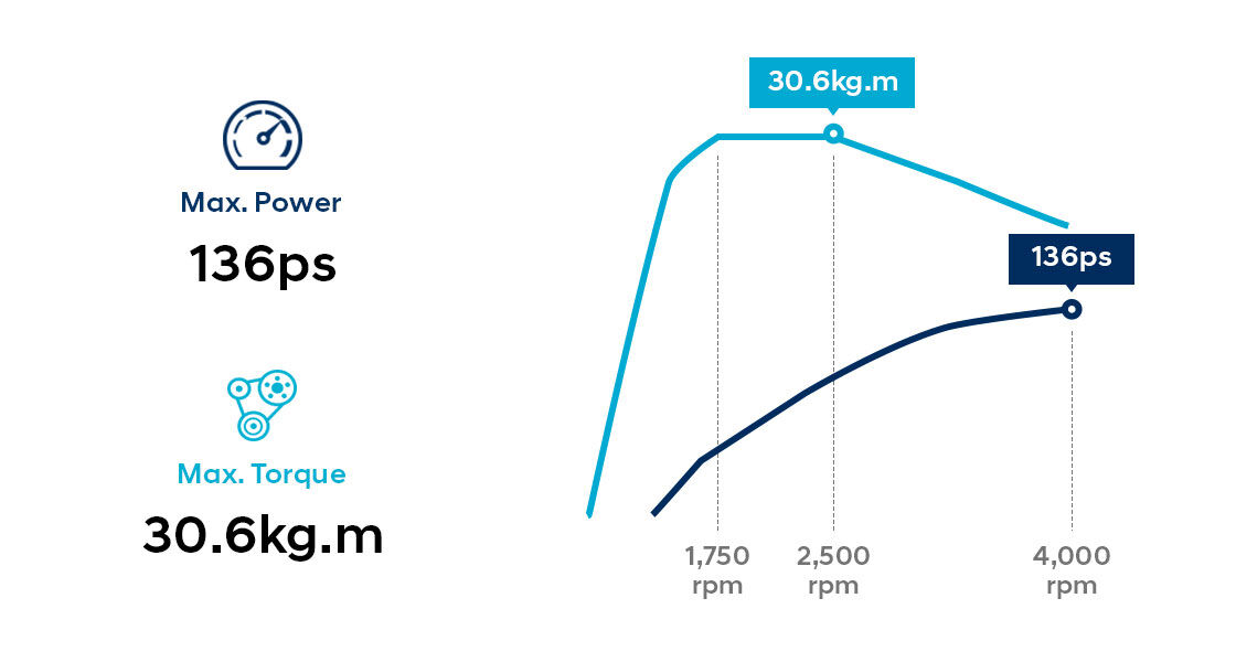 Infographic of 1.6 CRDi U2 engine performance