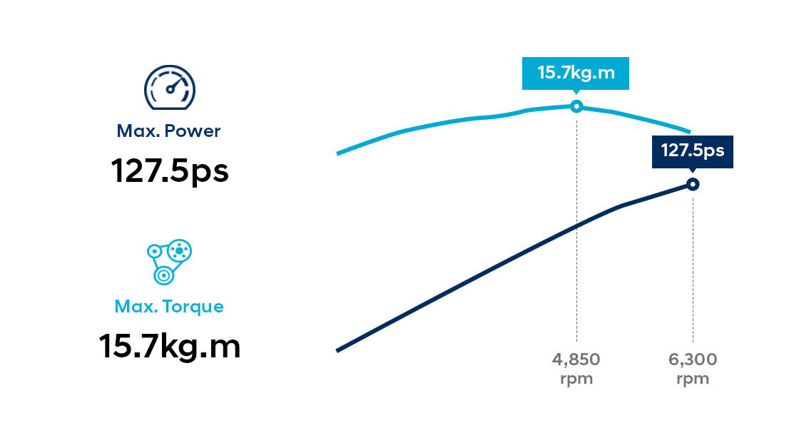 Infographic of 1.6 MPi gasoline engine performance