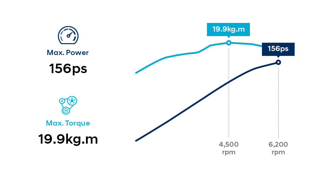 Infographic of 2.0 MPi gasoline engine performance