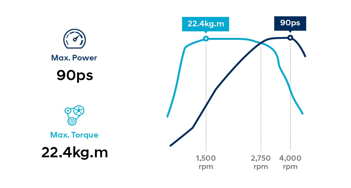 Infographic of 1.4 CRDi diesel engine performance