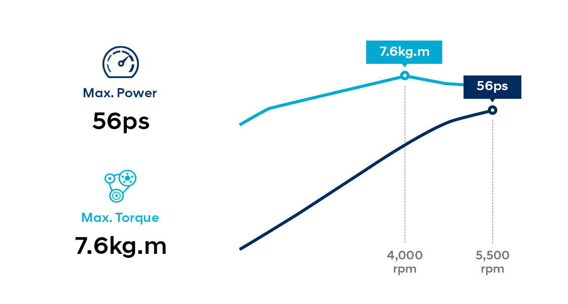 Performance gragh of 0.8 MPi gasoline engine