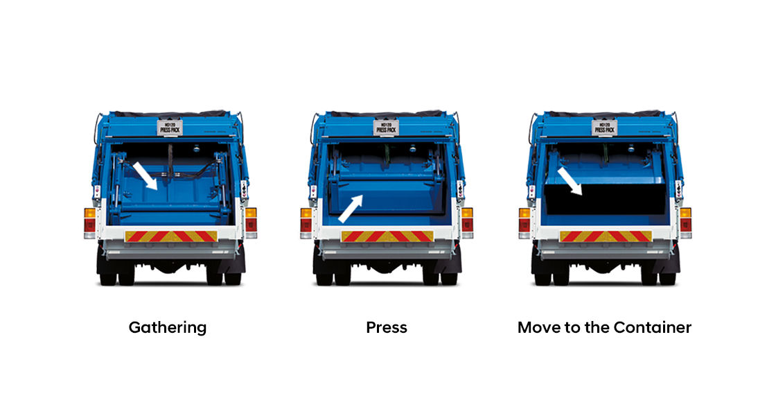 press pack truck's operation sequence of garbage gathering
