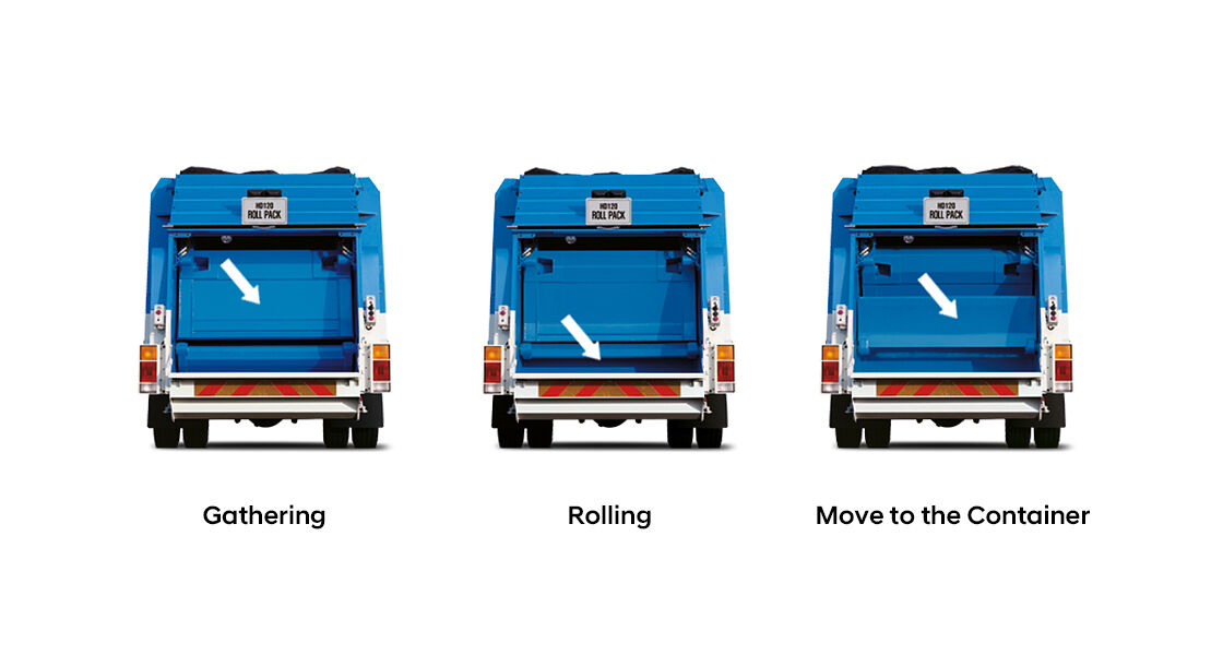 roll pack truck's operation sequence of garbage gathering