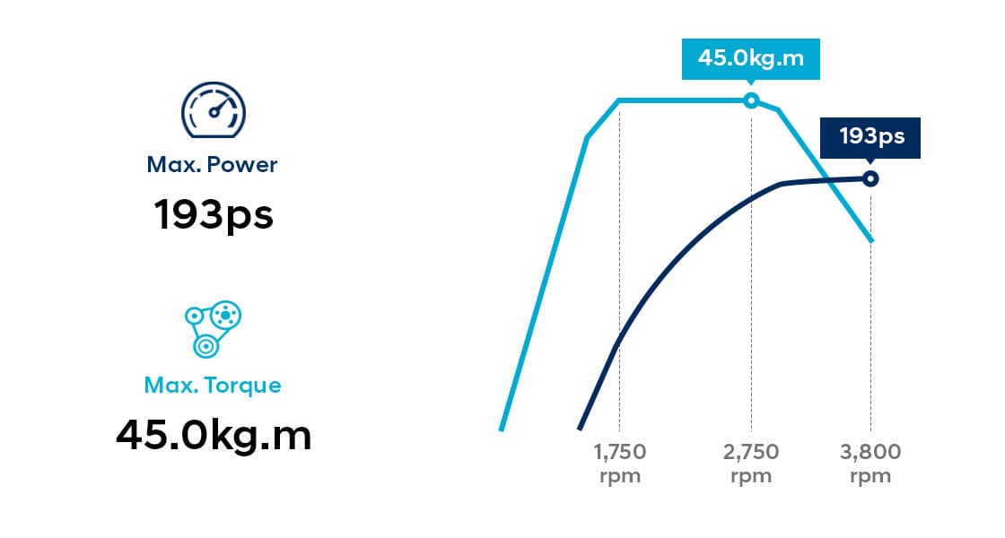 Infographic about 2.2 CRDi diesel engine performance