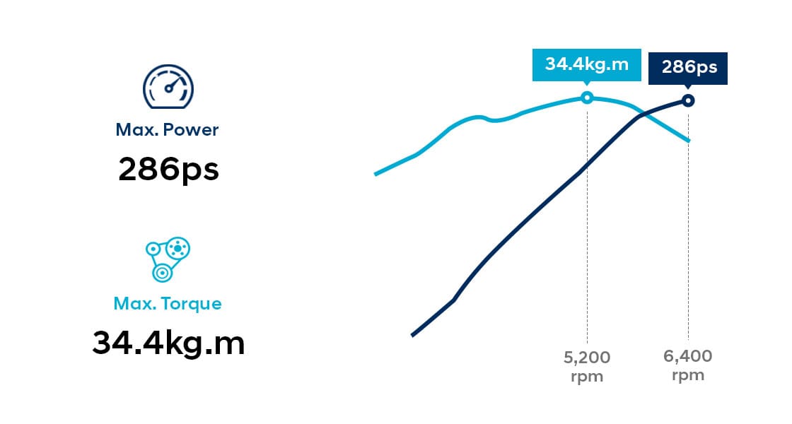 Infographic about 3.3 GDi gasoline engine performance