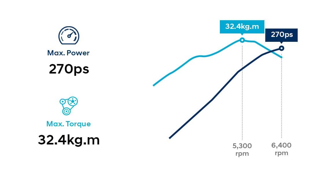 Infographic about 3.3 MPi gasoline engine performance