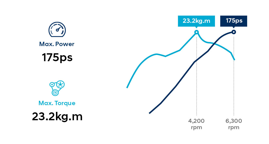 Infographic of 2.4 MPi gasoline engine performance