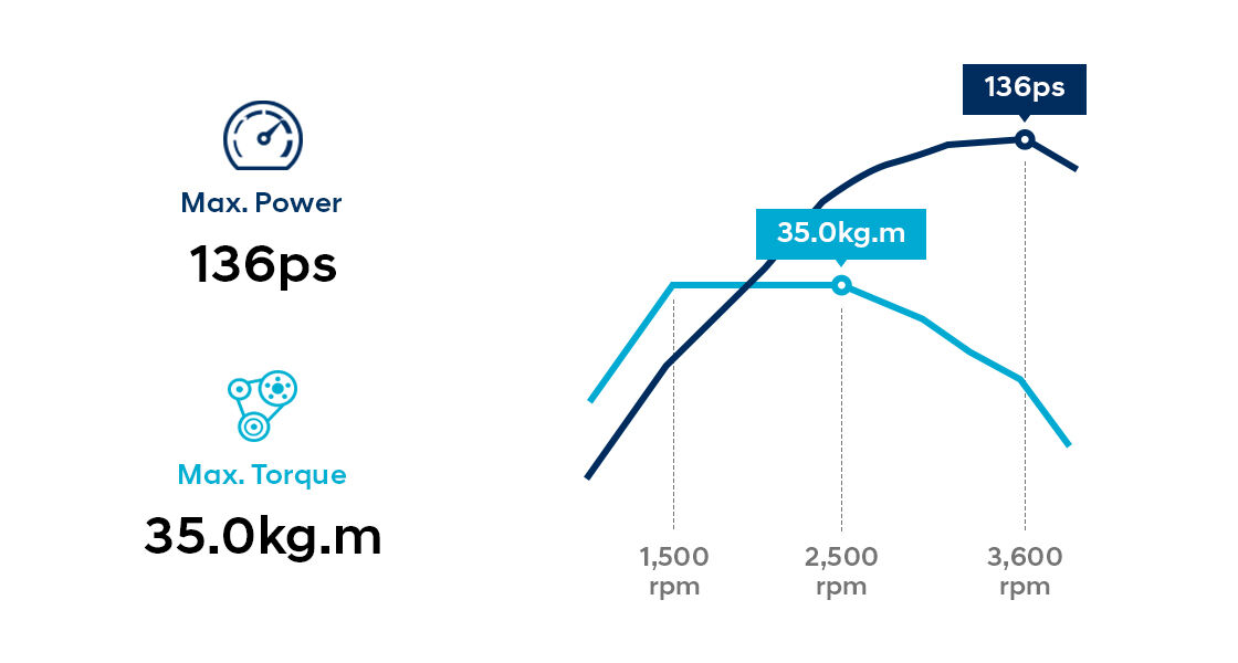 Infographic of 2.5 CRDi diesel engine performance with WGT