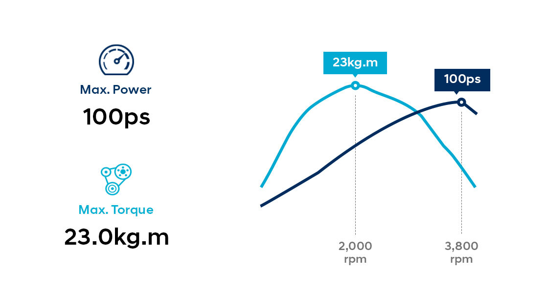 Infographic of 2.4 MPi gasoline engine performance