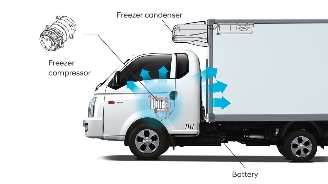 Image showing the compressor of the Freezer Truck compressing refrigerant into a high-temperature, high-pressure gas to start the refrigeration cycle