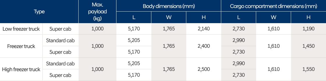 Table image comparing the specifications of Freezer Trucks