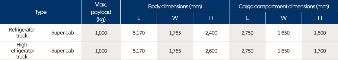 'Table image comparing the specifications of Refrigerator Trucks