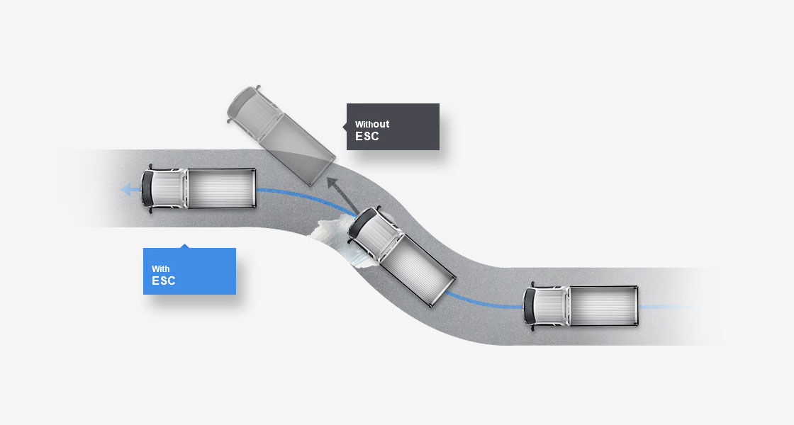 Une simulation illustrative du contrôle électronique de stabilité (ESC)