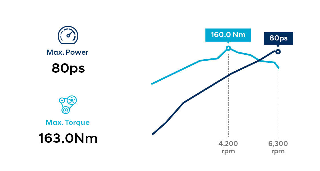 Infographic of 2.5 CRDi diesel engine performance