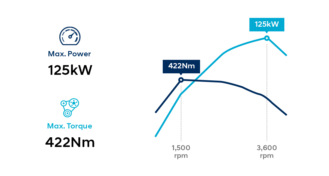 Infographic of 2.5 CRDi diesel engine performance