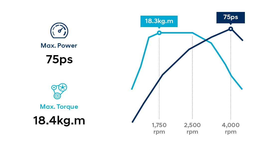 Infographic of 1.1 CRDi diesel engine performance