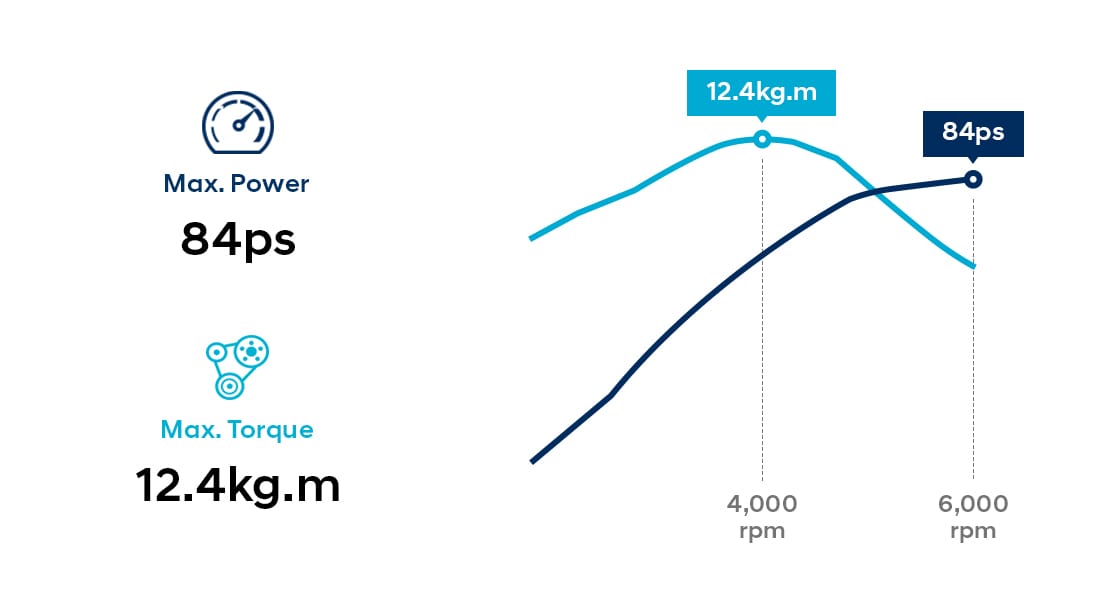 Infographic of 1.25 MPi gasoline engine performance