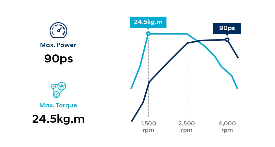 Infographic of 1.4 CRDi diesel engine performance