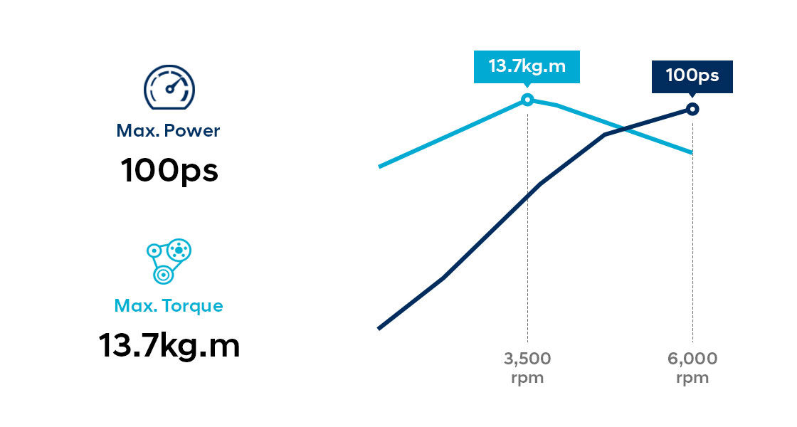 Infographic of 1.4 MPi gasoline engine performance