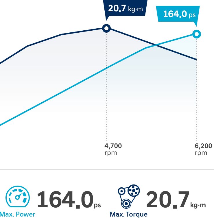 2.0 gdi gasoline engine graph