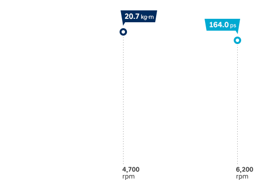 2.0 gdi gasoline engine graph