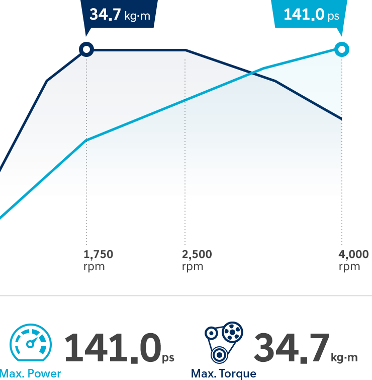 UII 1.7 Diesel graph