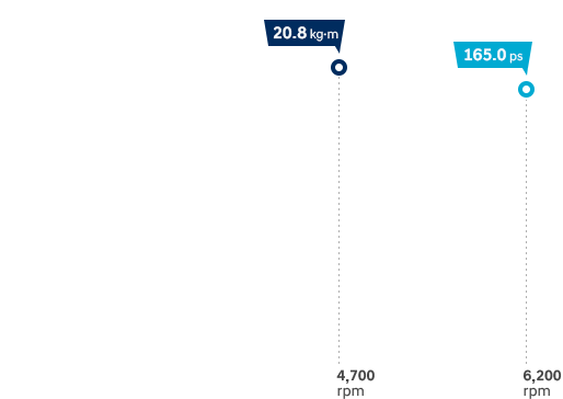 2.0 gdi gasoline graph