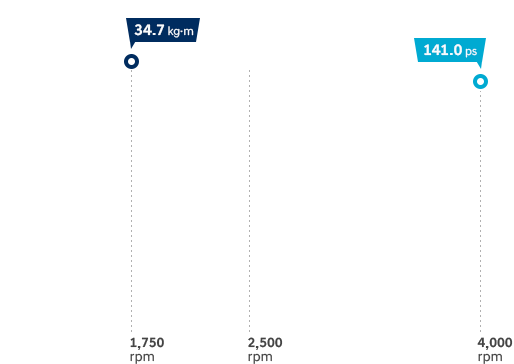 UII 1.7 diesel graph