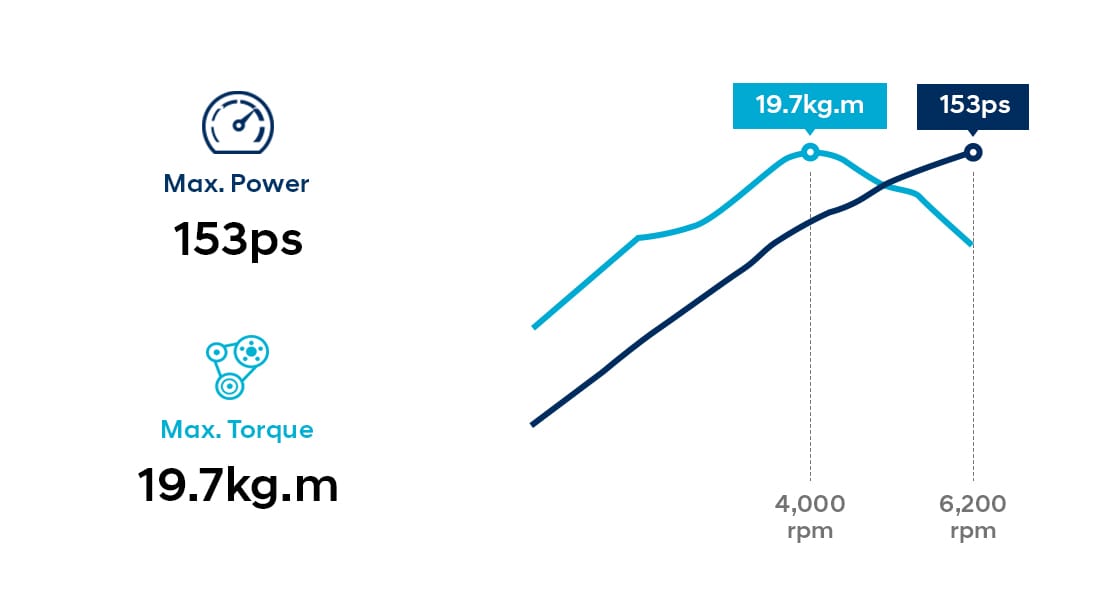 Infographic of 2.0 MPi gasoline engine  performance