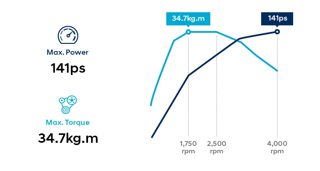 Infographic of 1.7 CRDi diesel engine performance