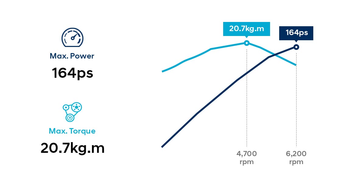 Infographic of 2.0 GDi gasoline engine performance