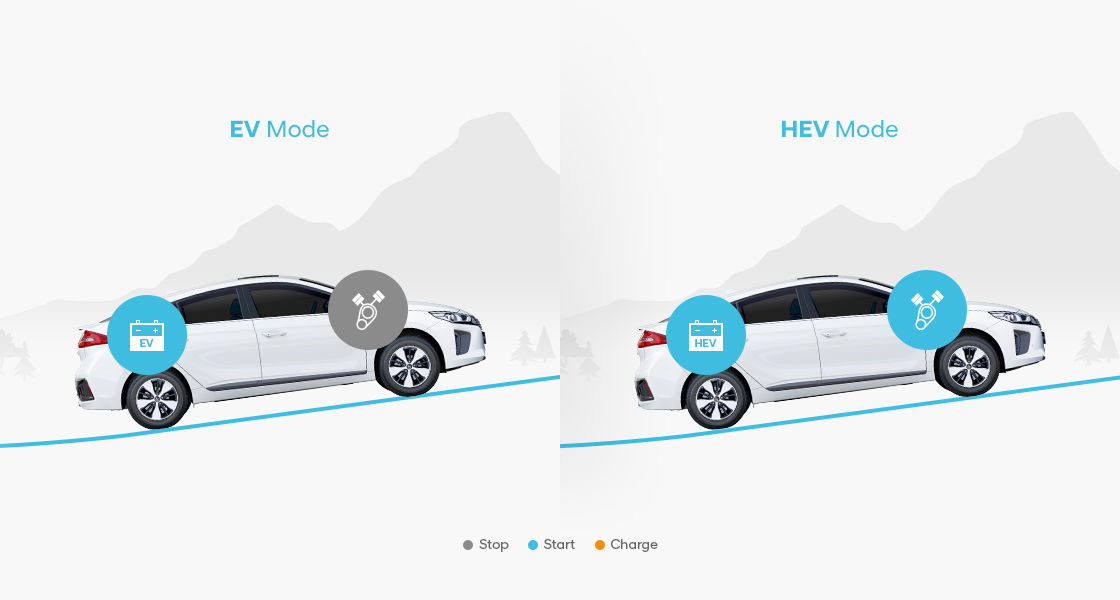 Comparison of EV mode and HEV mode at accelerate and uphill