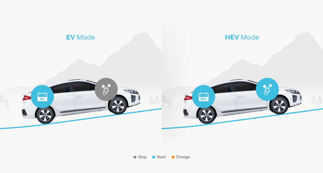 Comparación del modo EV y el modo HEV al acelerar y cuesta arriba