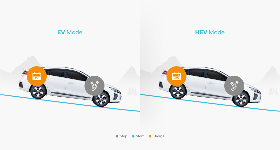 Comparación del modo EV y el modo HEV al desacelerar