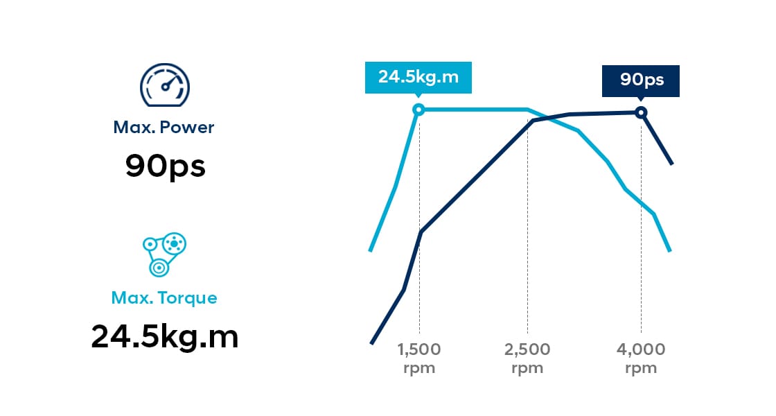 Infographic of 1.4 CRDi diesel engine performance