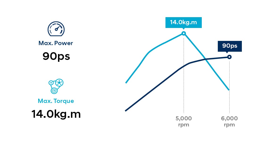 Infographic of 1.4 MPi petrol engine performance