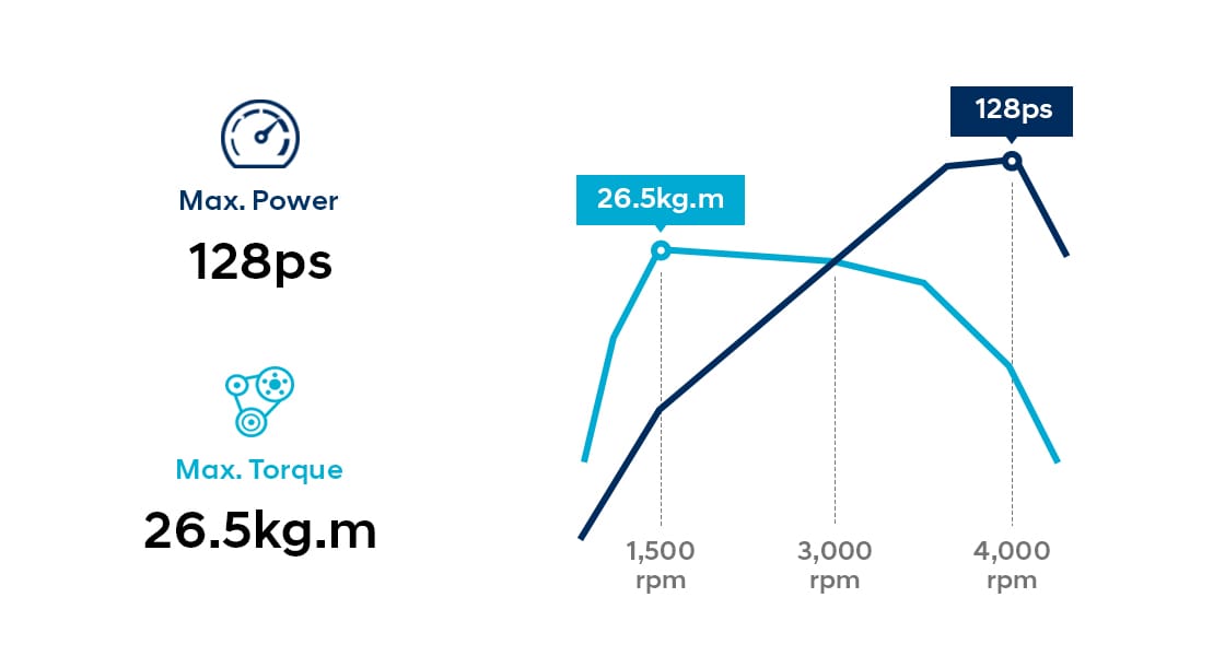 Infographic of 1.6 CRDi diesel engine performance