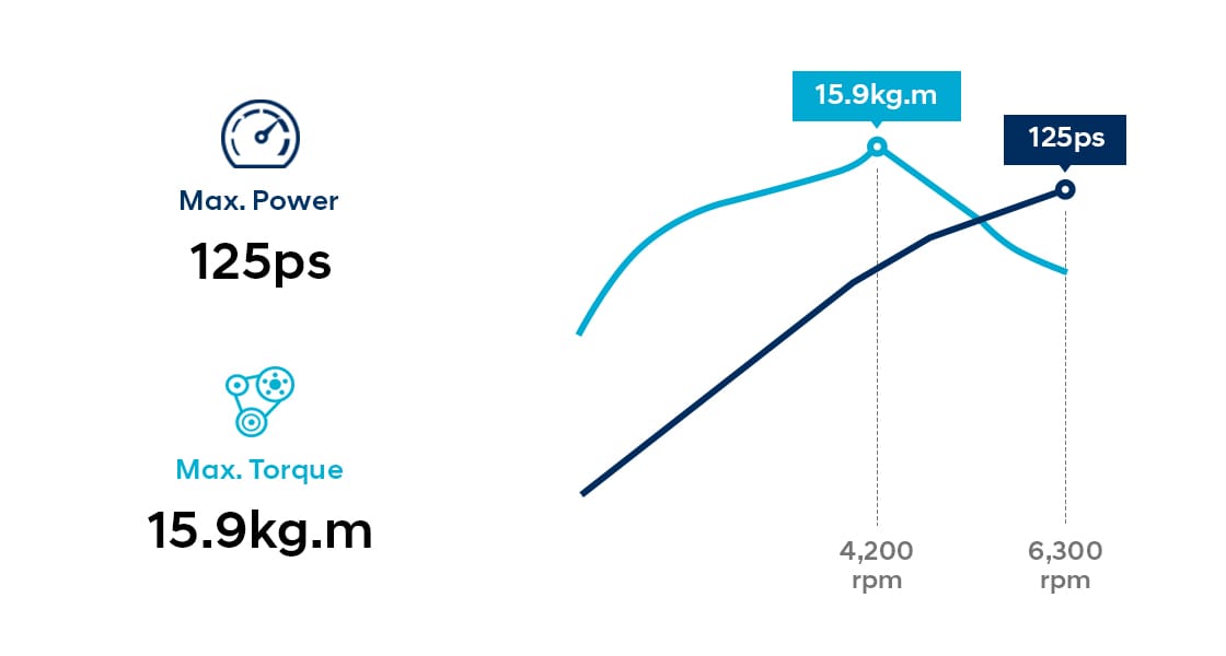 Infographic of 1.6 MPi petrol engine performance