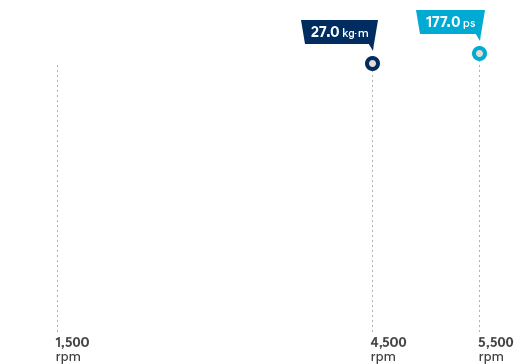 Motor de gasolina de 2.0 GDi