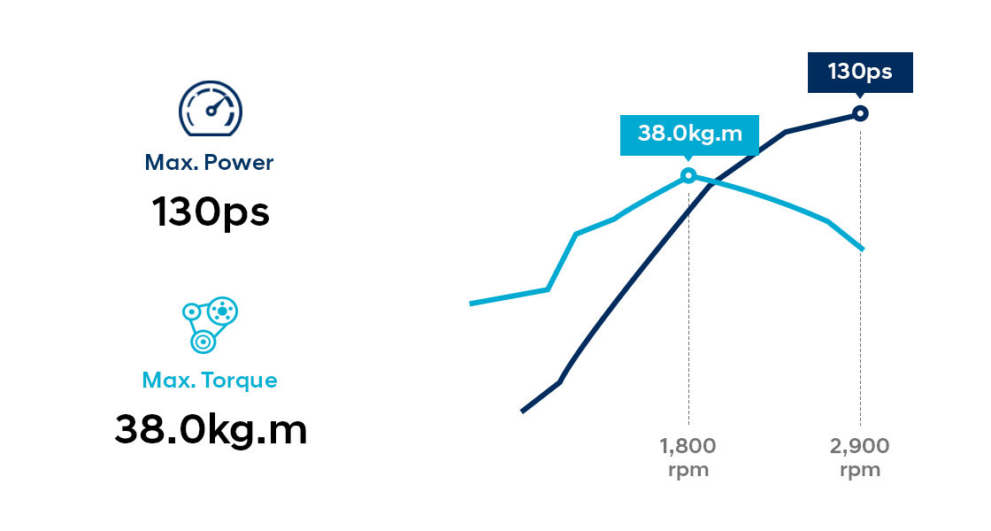 Infographic of D4DB13 (EURO II) engine performance