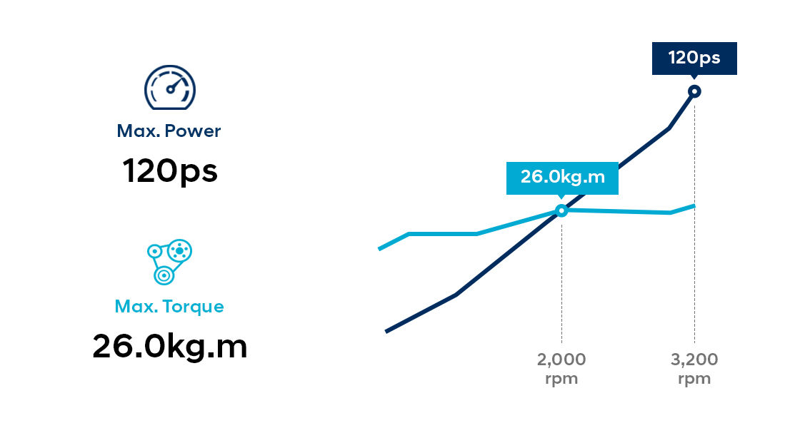 Infographic of D4DC (EURO I) engine performance