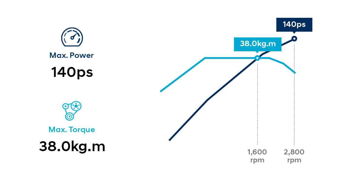 Infographic of D4GA15 (EURO IV) engine performance