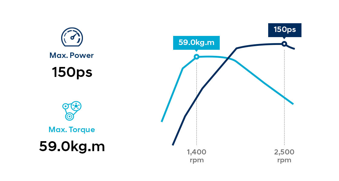 Infographic of D4GA15 (EURO IV) engine performance