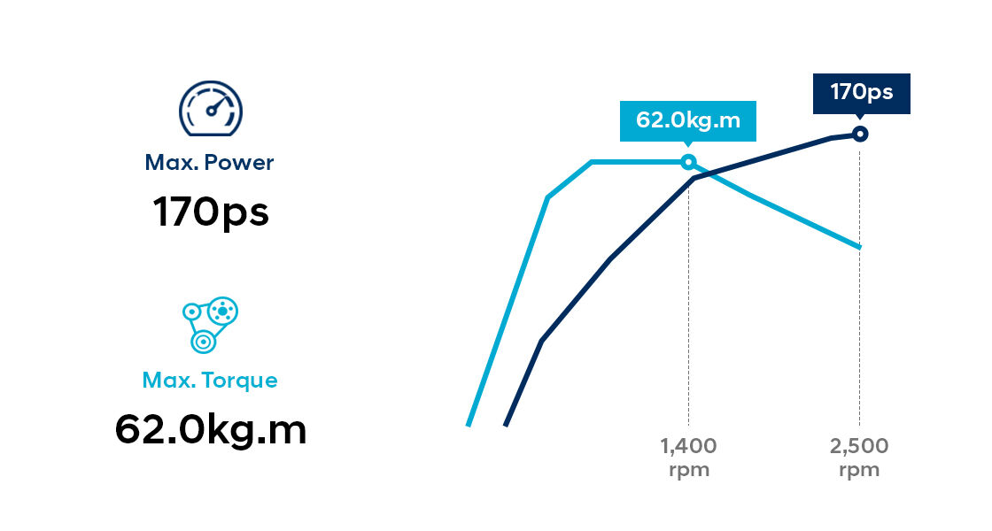 Infographic of D4GA17 (EURO V) engine performance