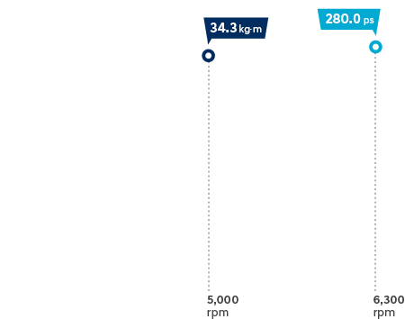 Motor de gasolina de 3.5 MPi