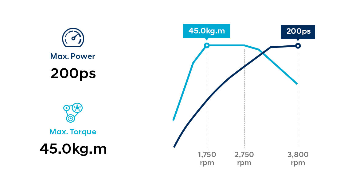Infographic of 2.0 CRDi diesel engine with VGT performance